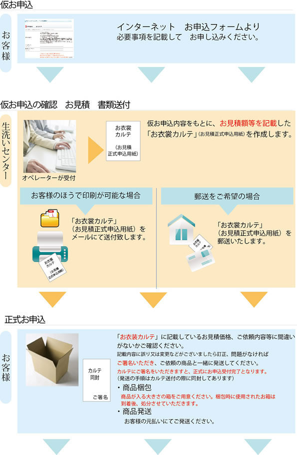 お取引の流れ