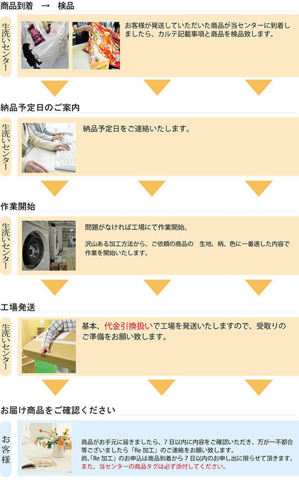 お取引の流れ